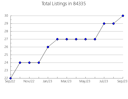 Airbnb & Vrbo Analytics, listings per month in Morrisonville, NY