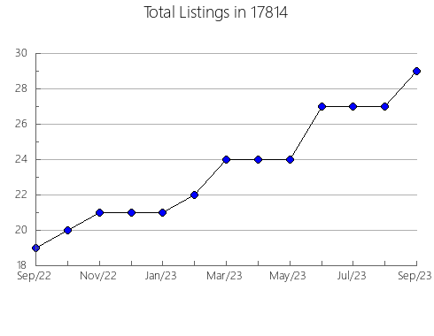 Airbnb & Vrbo Analytics, listings per month in Morristown, IN