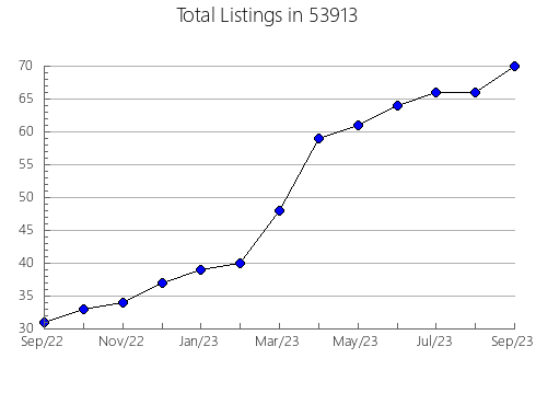 Airbnb & Vrbo Analytics, listings per month in Morristown, TN