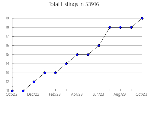 Airbnb & Vrbo Analytics, listings per month in Mosheim, TN