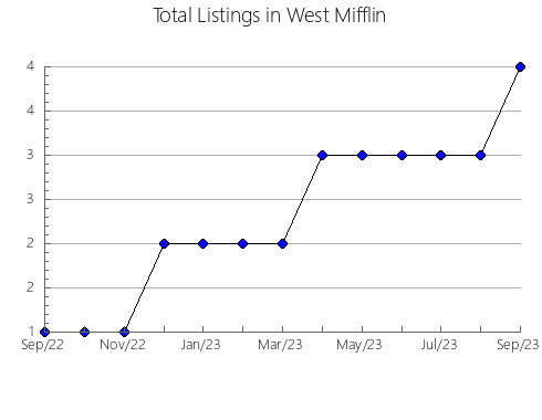 Airbnb & Vrbo Analytics, listings per month in Motala, 1