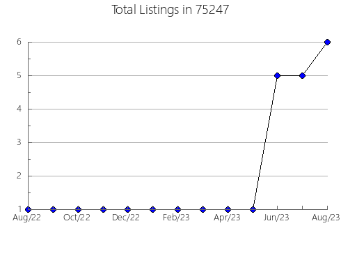 Airbnb & Vrbo Analytics, listings per month in Mound, MN