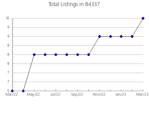 Airbnb & Vrbo Analytics, listings per month in Mount Morris, NY