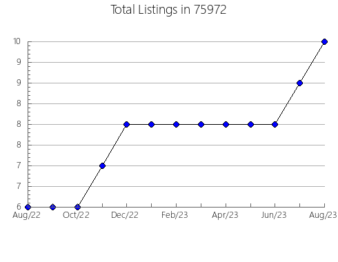 Airbnb & Vrbo Analytics, listings per month in Mount Olive, MS