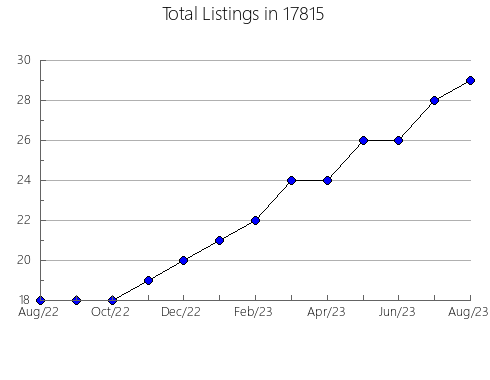 Airbnb & Vrbo Analytics, listings per month in Mount Vernon, IN