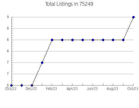 Airbnb & Vrbo Analytics, listings per month in Mountain Lake, MN