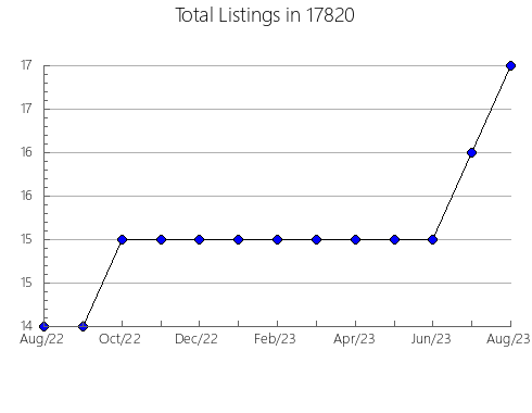 Airbnb & Vrbo Analytics, listings per month in Muncie, IN