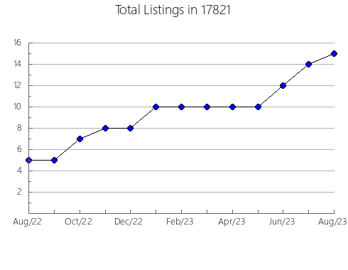 Airbnb & Vrbo Analytics, listings per month in Munster, IN