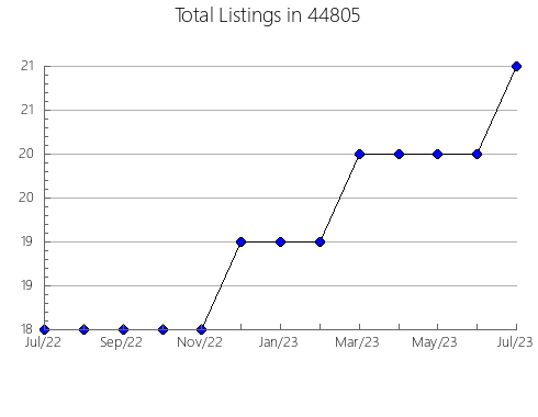 Airbnb & Vrbo Analytics, listings per month in Murfreesboro, AR