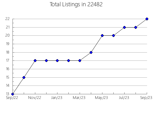 Airbnb & Vrbo Analytics, listings per month in Murfreesboro, NC