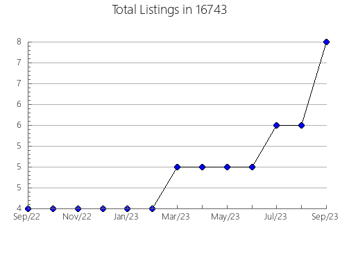 Airbnb & Vrbo Analytics, listings per month in Murphysboro, IL