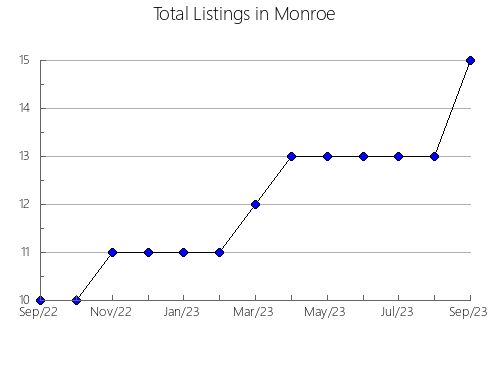 Airbnb & Vrbo Analytics, listings per month in Murray, OK