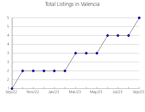 Airbnb & Vrbo Analytics, listings per month in Murça, 19