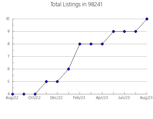 Airbnb & Vrbo Analytics, listings per month in Mustang, OK