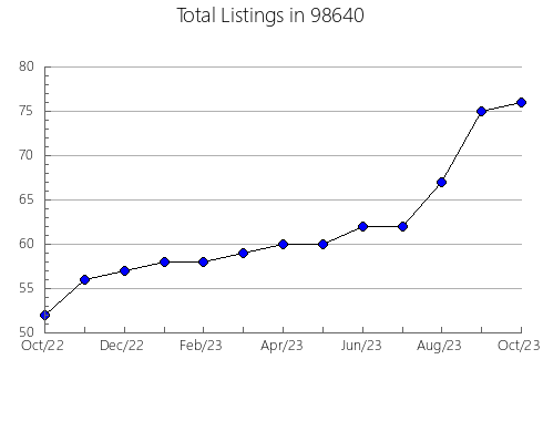 Airbnb & Vrbo Analytics, listings per month in Myrtle Creek, OR