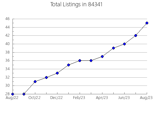 Airbnb & Vrbo Analytics, listings per month in Nanuet, NY