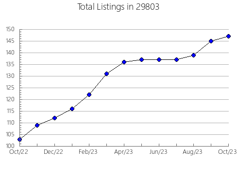 Airbnb & Vrbo Analytics, listings per month in Napoleonville, LA