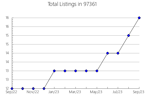 Airbnb & Vrbo Analytics, listings per month in Naranja, FL