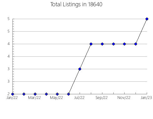 Airbnb & Vrbo Analytics, listings per month in Nashua, IA