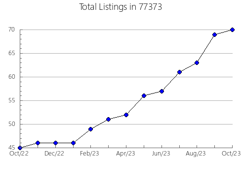 Airbnb & Vrbo Analytics, listings per month in Nashua, MT