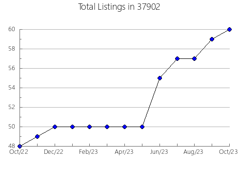 Airbnb & Vrbo Analytics, listings per month in Nashville, MI