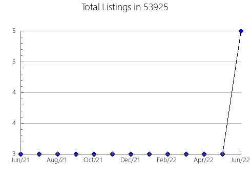 Airbnb & Vrbo Analytics, listings per month in Nashville, TN