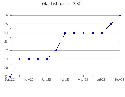 Airbnb & Vrbo Analytics, listings per month in Natchez, LA