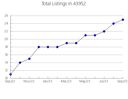 Airbnb & Vrbo Analytics, listings per month in Nauvoo, AL