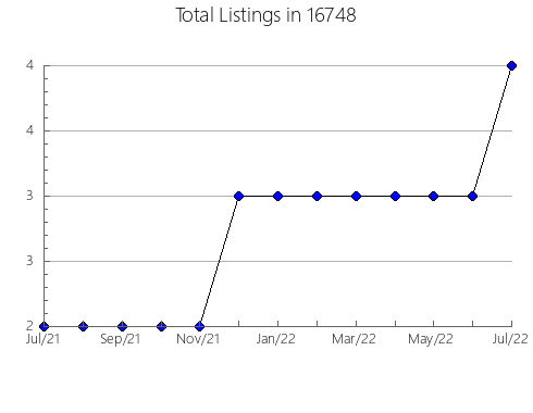 Airbnb & Vrbo Analytics, listings per month in Nauvoo, IL