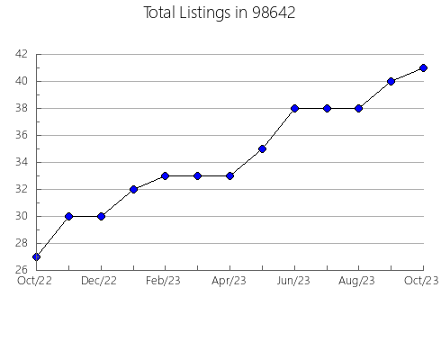 Airbnb & Vrbo Analytics, listings per month in Nehalem, OR