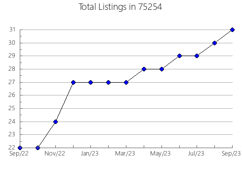 Airbnb & Vrbo Analytics, listings per month in Nevis, MN