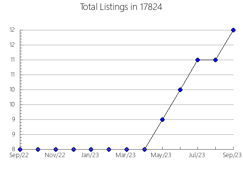 Airbnb & Vrbo Analytics, listings per month in New Albany, IN