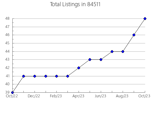 Airbnb & Vrbo Analytics, listings per month in New Berlin, NY