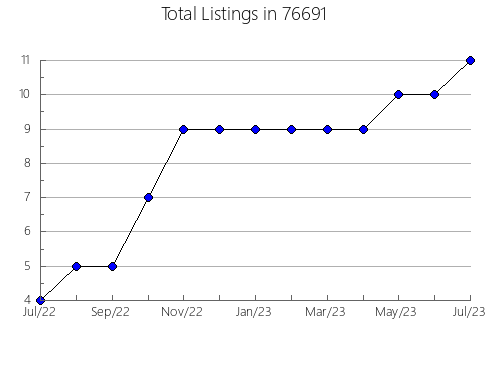 Airbnb & Vrbo Analytics, listings per month in New Bloomfield, MO