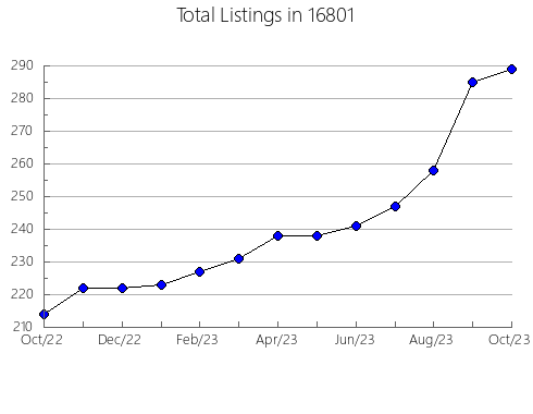 Airbnb & Vrbo Analytics, listings per month in New Boston, IL