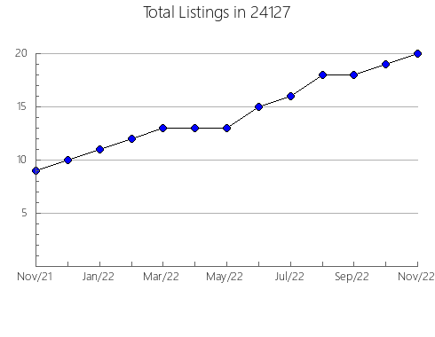 Airbnb & Vrbo Analytics, listings per month in New Boston, OH