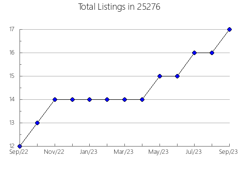 Airbnb & Vrbo Analytics, listings per month in New Castle, PA