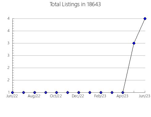 Airbnb & Vrbo Analytics, listings per month in New Hampton, IA