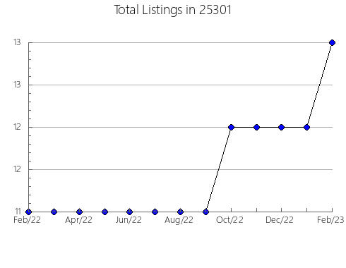 Airbnb & Vrbo Analytics, listings per month in New Hope, PA