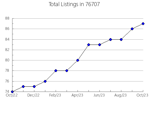 Airbnb & Vrbo Analytics, listings per month in New London, MO