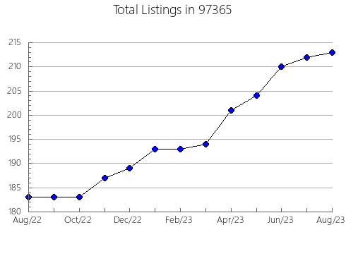 Airbnb & Vrbo Analytics, listings per month in New Port Richey, FL