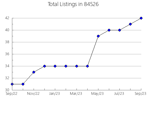 Airbnb & Vrbo Analytics, listings per month in New York, NY