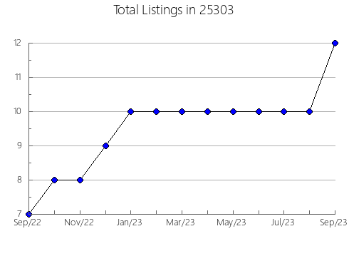 Airbnb & Vrbo Analytics, listings per month in Newmanstown, PA