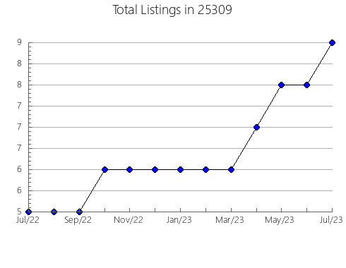 Airbnb & Vrbo Analytics, listings per month in Newport, PA