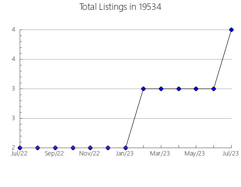 Airbnb & Vrbo Analytics, listings per month in Newton, KS