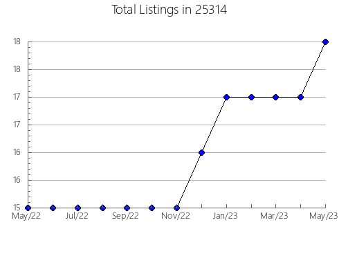 Airbnb & Vrbo Analytics, listings per month in Newville, PA