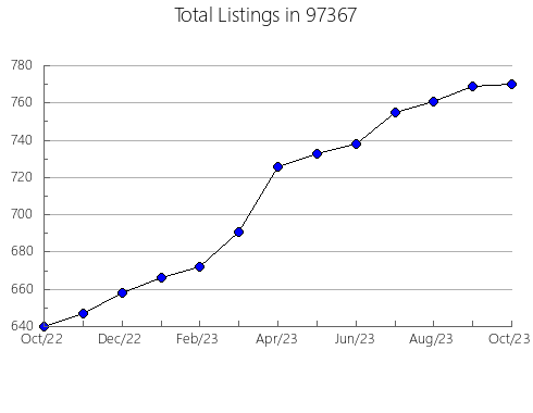 Airbnb & Vrbo Analytics, listings per month in Niceville, FL