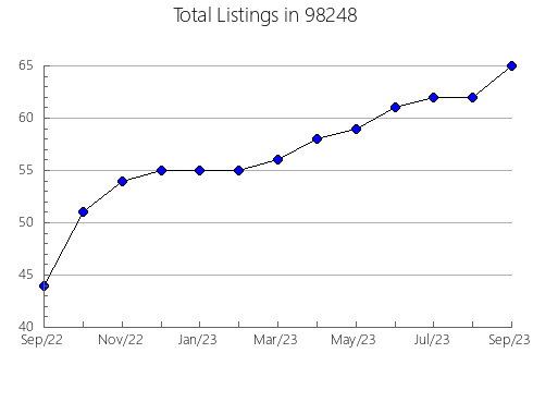 Airbnb & Vrbo Analytics, listings per month in Noble, OK