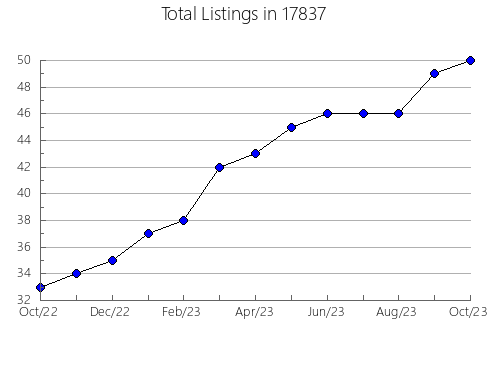 Airbnb & Vrbo Analytics, listings per month in Noblesville, IN