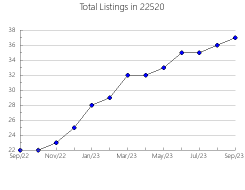 Airbnb & Vrbo Analytics, listings per month in Norlina, NC